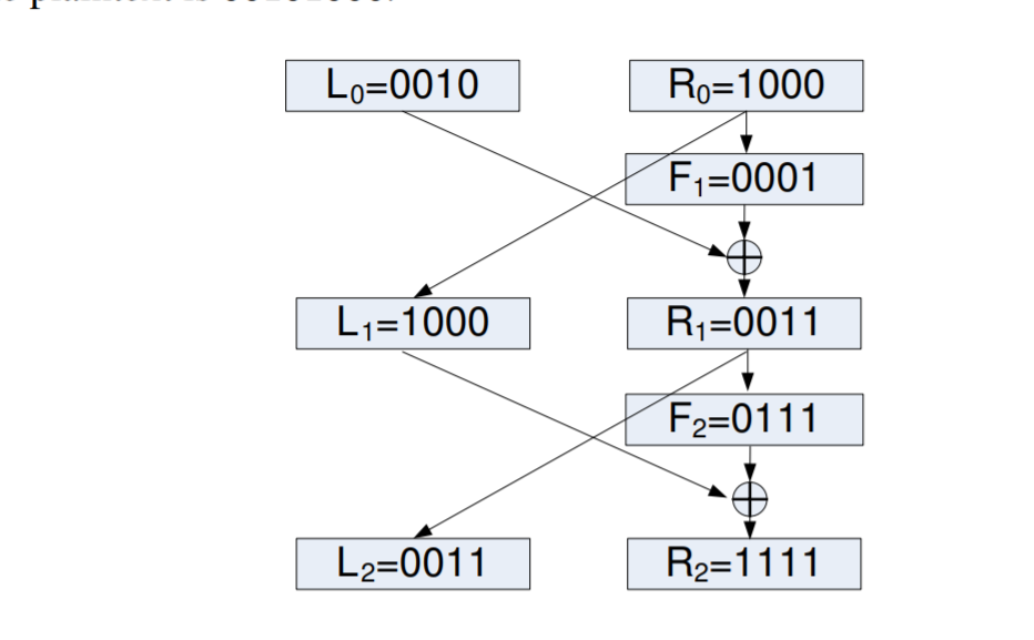write a Java program for the below approach (Feistel Cipher) for 2