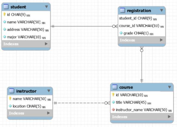  Add an attribute to the instructor table named title. This attribute