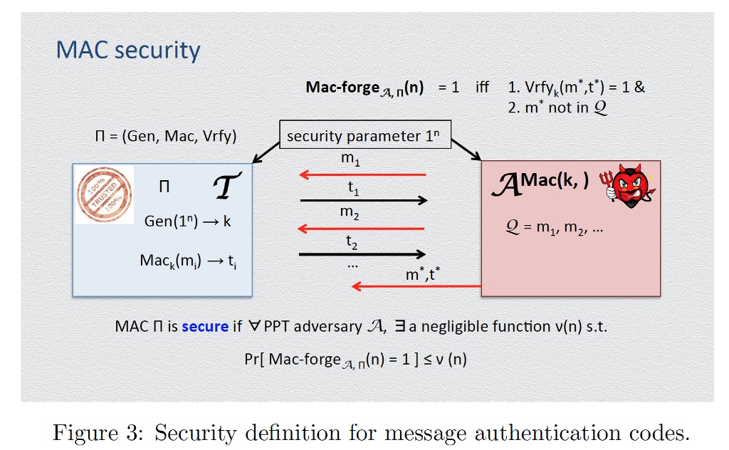 Message Authentication Codes MAC security Mac-forge a, (n) 1 iff 1. Vrfyk(m
