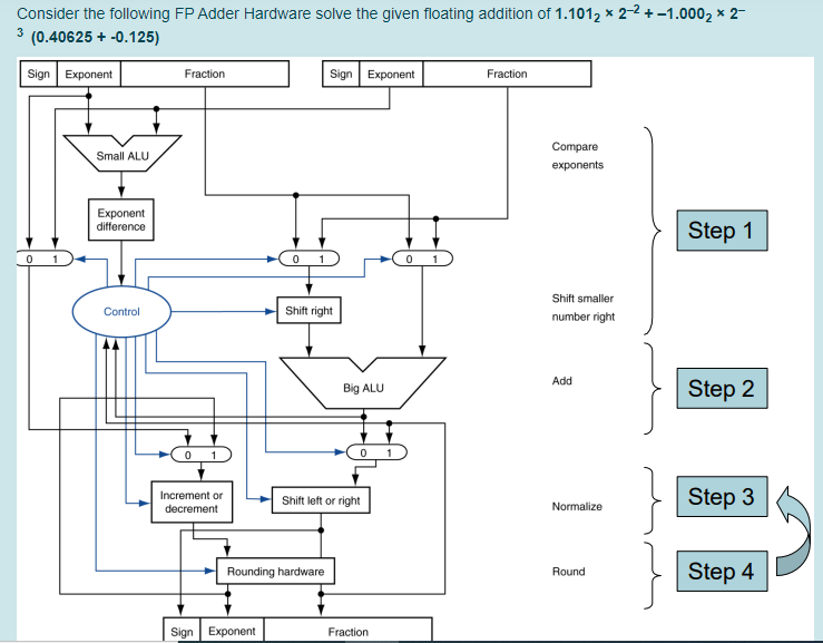  Consider the following FP Adder Hardware solve the given floating addition
