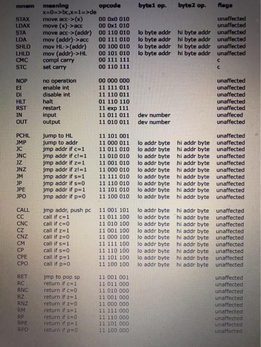 Internet, for example: http://max.es.kzoo edu/cs230/Resources/MIPS/Machine XL/Instruction Formats.html for the bit patterns for