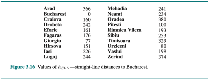 nodes clearly labeled. For Best-first, enter the value of the heuristic distance