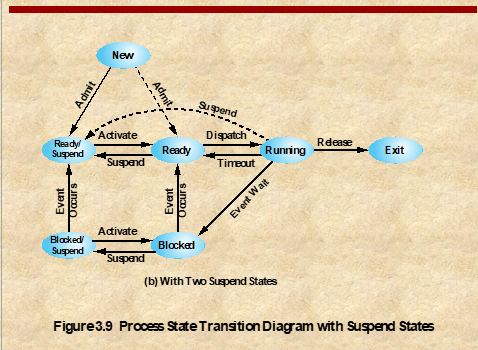 In the process state diagram there is a transition from "Running" to