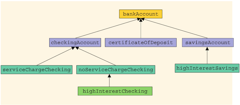 C++ Programming: Program Design Including Data Structures, 7th Edition Chapter 12 PE