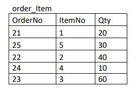 with 999. 4. Create view for all customers with their orders. 7.