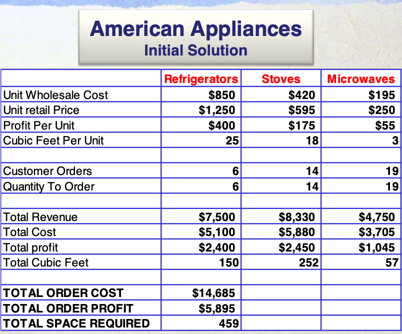  Create your own spreadsheet from the problem description using the American