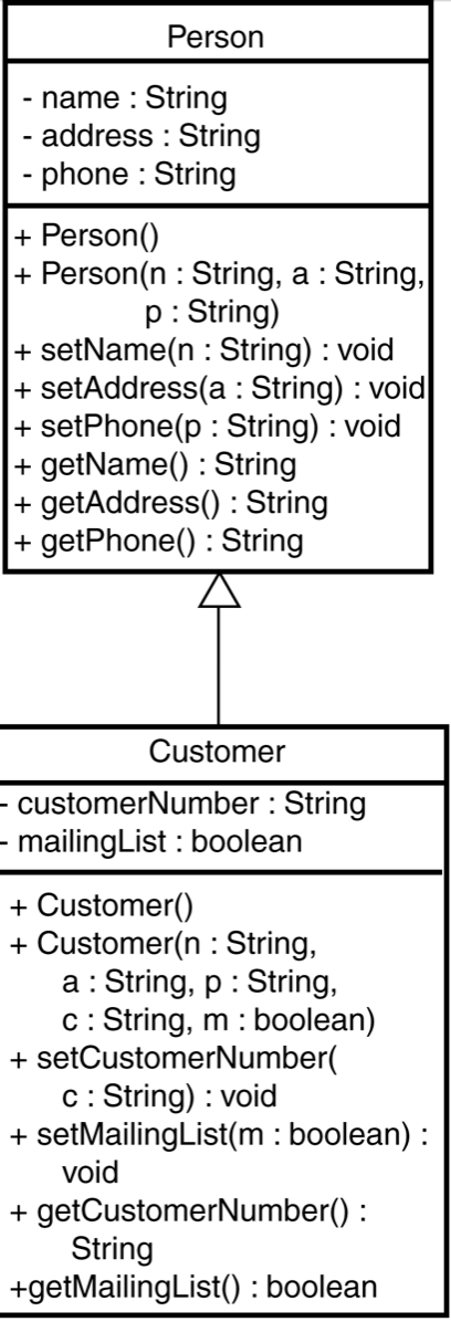 the uml and what the output should look like Class Person /**