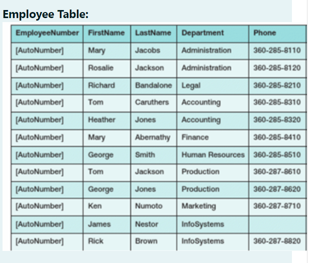 Write insert statements to enter first two records into Department table as