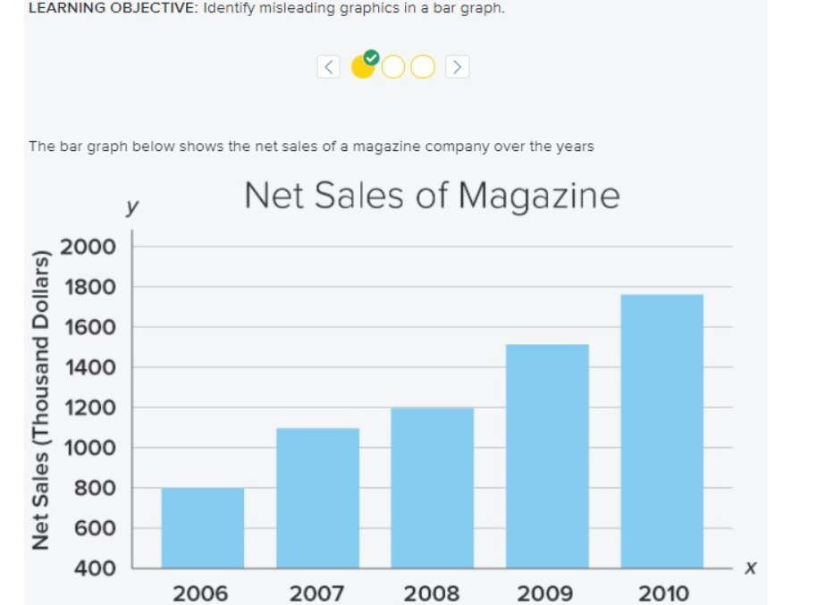 LEARNING OBJECTIVE: Identify misleading graphics In a bar graph. The bar