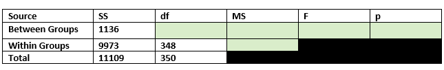 Question Set 1: Completing an ANOVA Source TableComplete the ANOVA source table