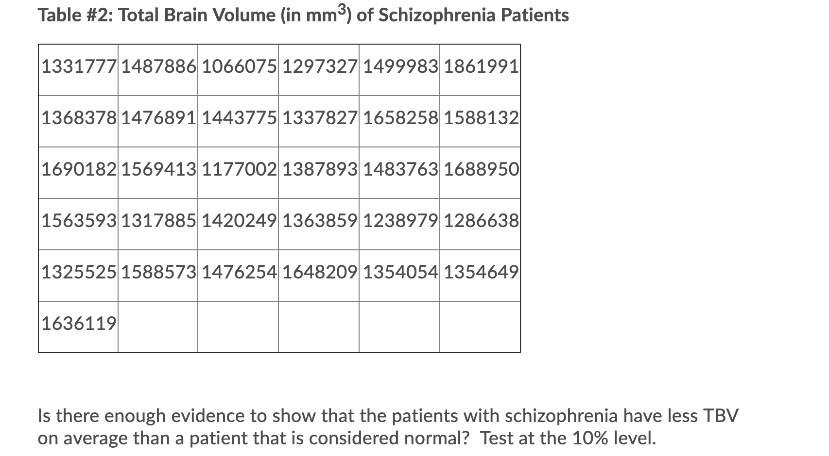 total brain volume (TBV) (in mm3) of patients that had schizophrenia and