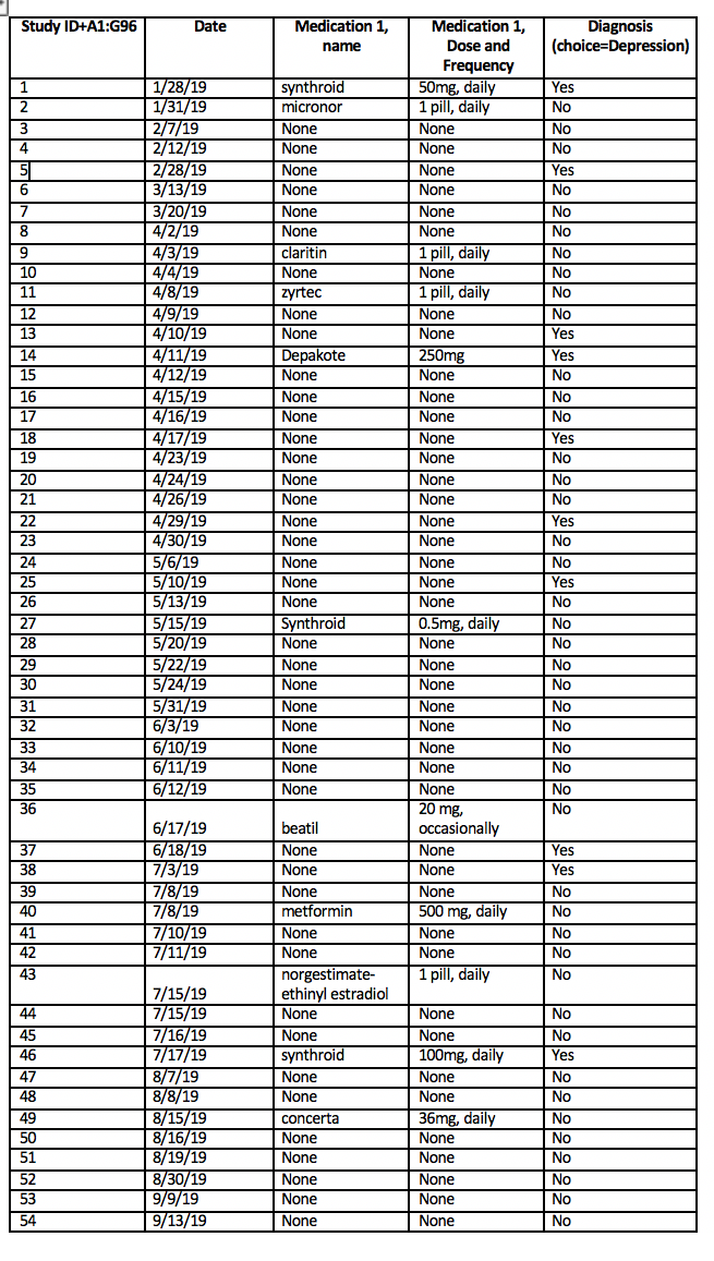 Based on the table below: Perform a chi-square statistical analysis based on