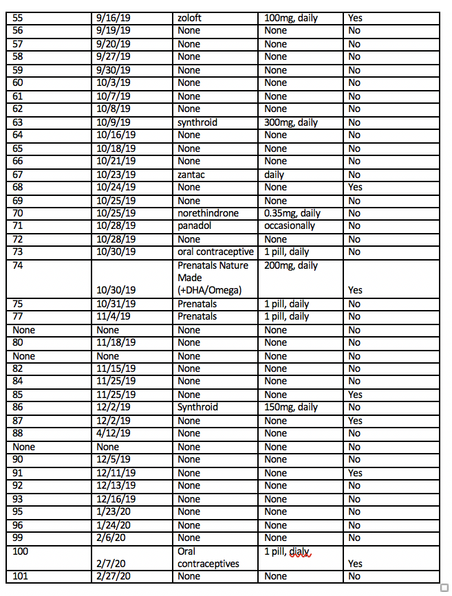 the dichotomous variables named "medication 1, name" and "Diagnosis (choice = Depression)"