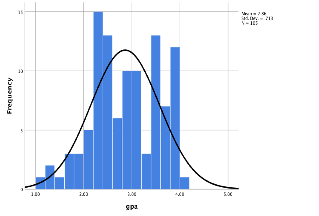 How would you visually interpret the below histogram with regards to normal