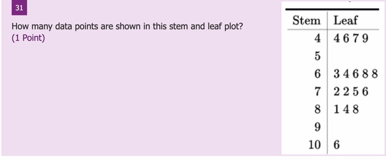 How many data points are shown in this stem and leaf plot?