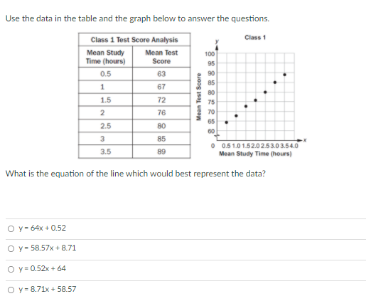  Use the data in the table and the graph below to