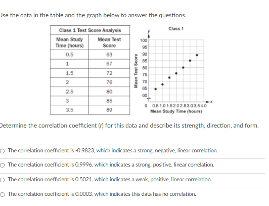 Mean Test 100 Time (hours) Score 95 0.5 63 90 1 67