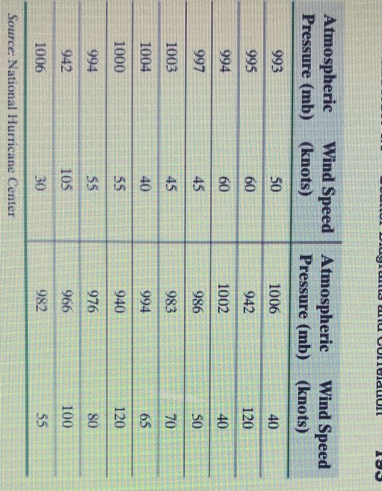 * The data represents the maximum wind speed( in knots) and atmospheric