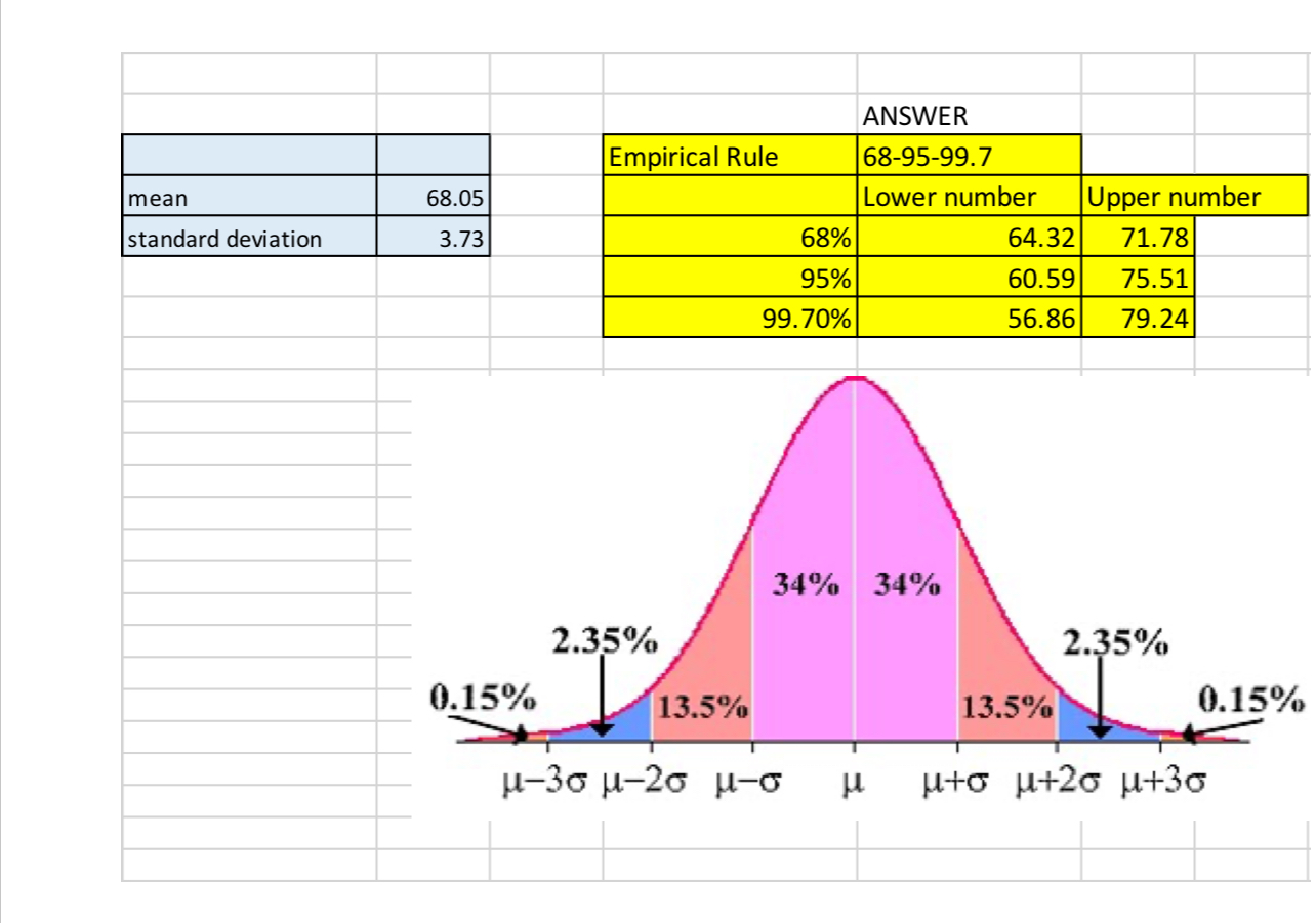  ANSWER Empirical Rule 68-95-99.7 mean 68.05 Lower number Upper number standard