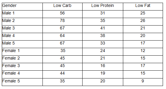 QuestionCOMPLETE THE ANOVA SUMMARY BY FILLING IN THE MISSING DATA. (NOTE: UP