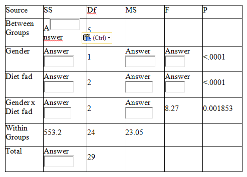 the variability of different diet fads on both males and females. Below