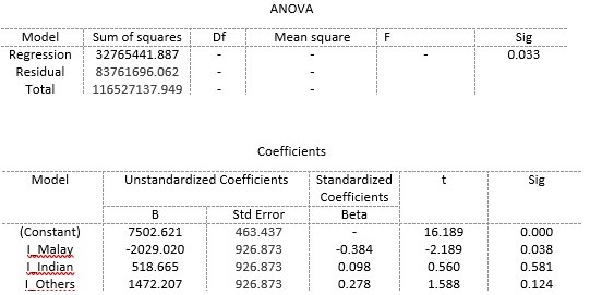 Business StatisticsBob wants to construct a linear regression model to examine whether
