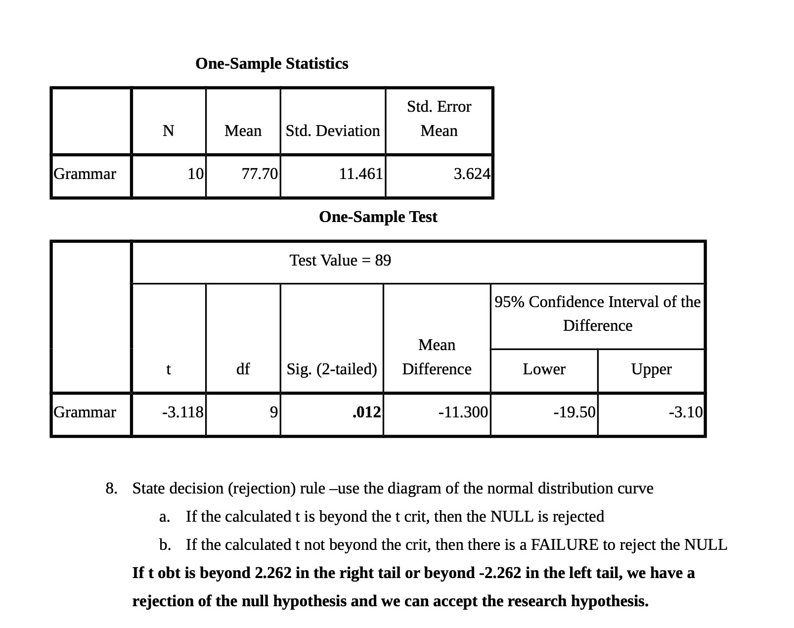  One-Sample Statistics Std. Error N Mean Std. Deviation Mean 77.70 11.451