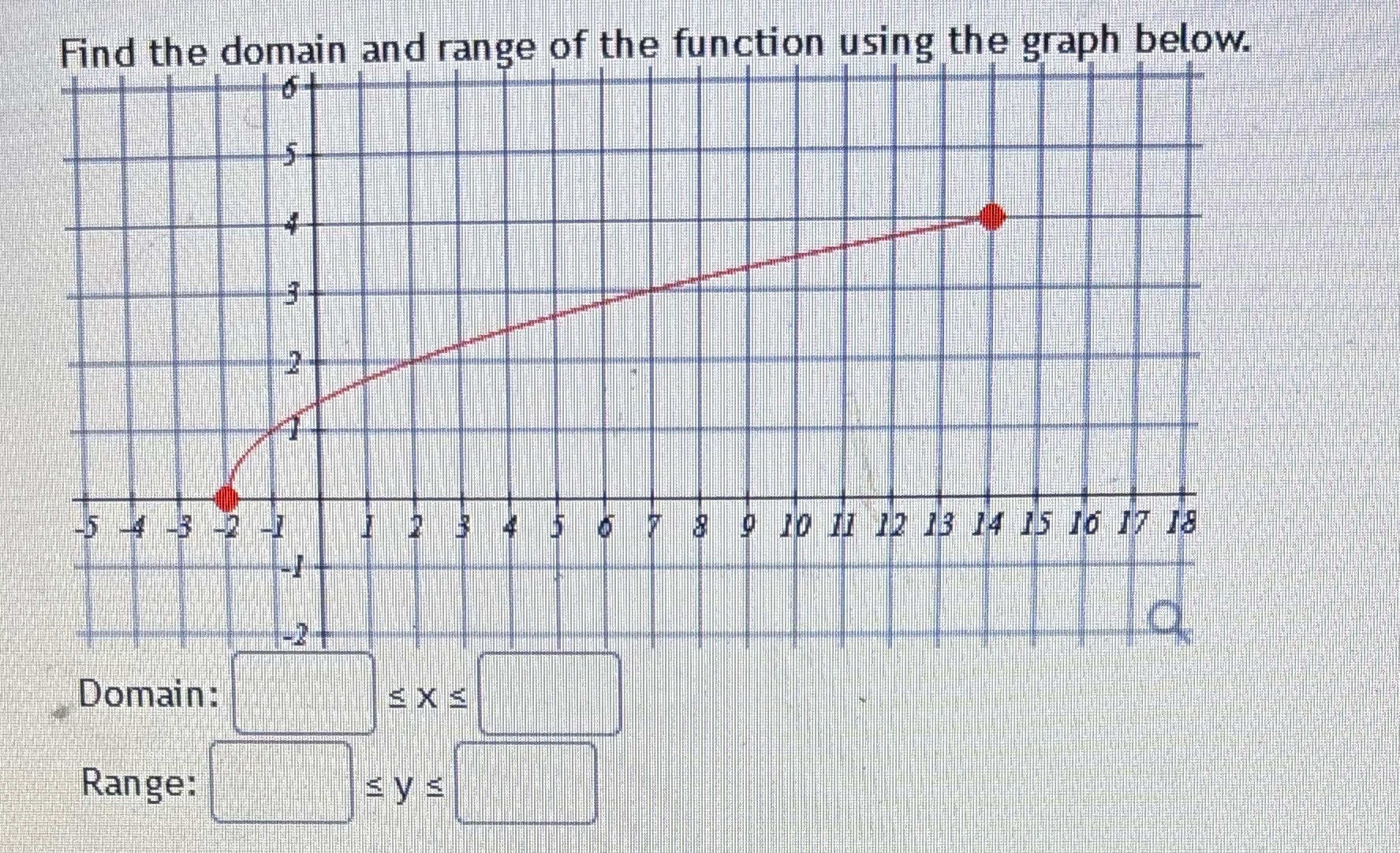 Find the domain and range of the function using the graph
