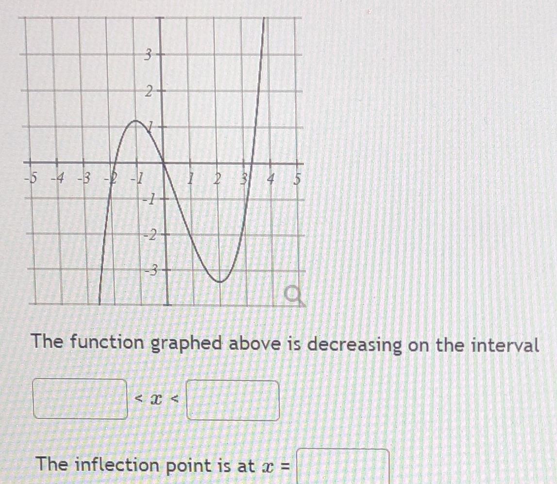  -4 -3 The function graphed above is decreasing on the interval