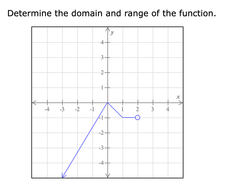 Hello please help i am stuck at these problems#1 \fThe domain of