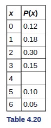 Complete Table 4.20using the data provided. \f
