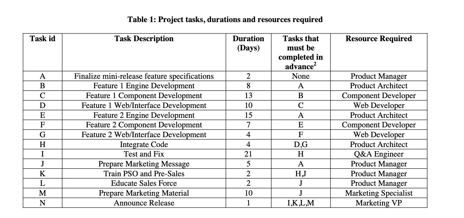 Table 1: Project tasks, durations and resources required Task id Task