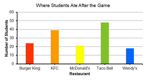 fish and measure how long they are. Select the statement below that
