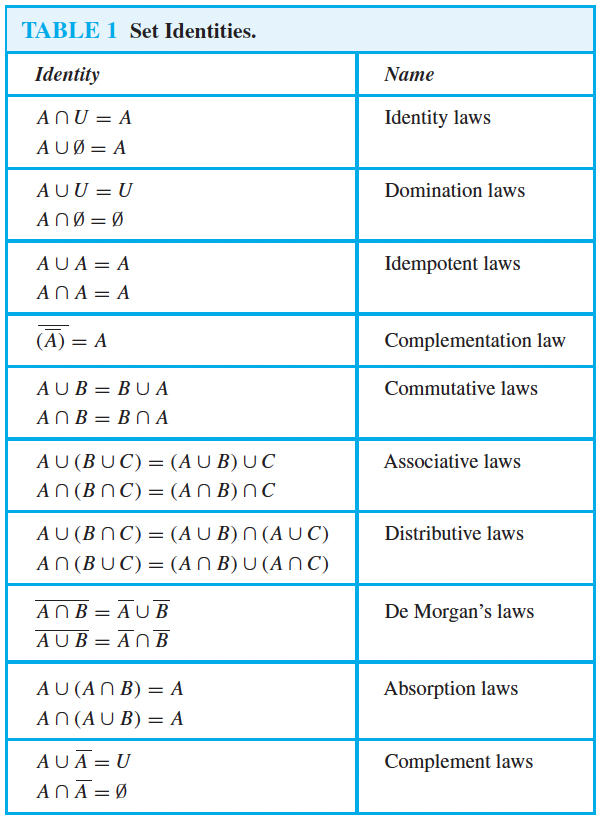  TABLE 1 Set Identities. Identity Name AnU = A Identity laws