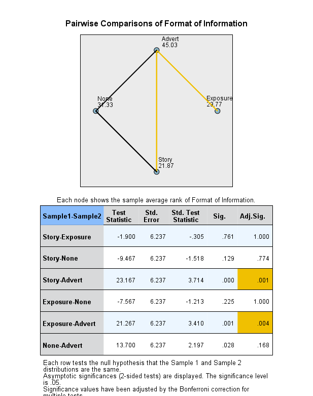 Based upon the pairwise comparison, is a check for abnormality necessary? Pairwise