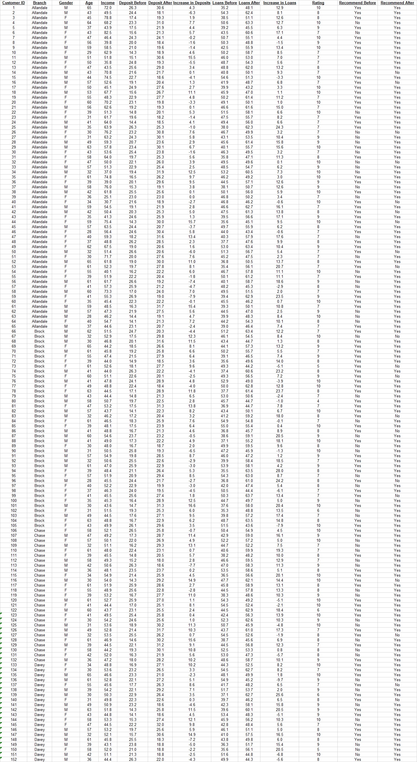 . Use a frequency distribution table to numerically summarize the variable Branch