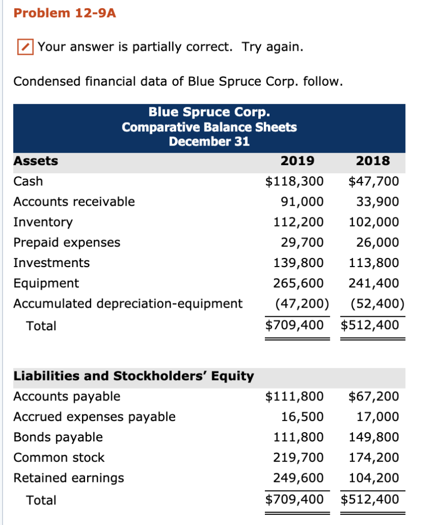 Problem 12-9A Your answer is partially correct. Try again. Condensed financial
