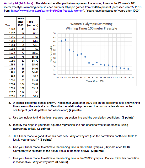  Activity #4 (14 Points): The data and scatter plot below represent