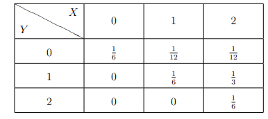 The joint probability mass function of two discrete random variables X and