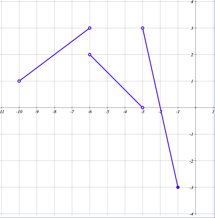 graph. . Write the pieces of the domain as inequalities. For example