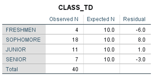 Problem 4.SPSS 2 assignment data set contains Class information of 40 students.