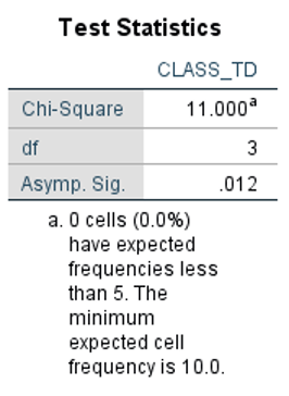 Frequencies (and %) of each class category are as follows: Freshman (n