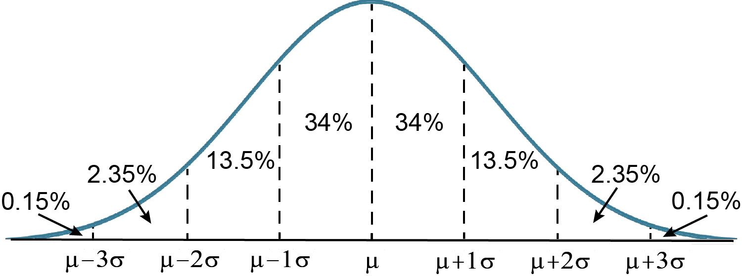 Given a normally distributed data set with the mean = 51 and