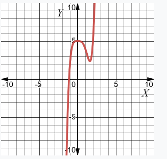This assignment assesses your skills/knowledge on identifying functions, the domain and range,