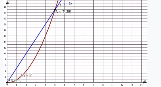 using functions to calculate the rate of change and extrema, and interpret