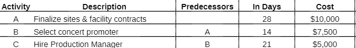 Activity Description Predecessors In Days Cost A Finalize sites & facility