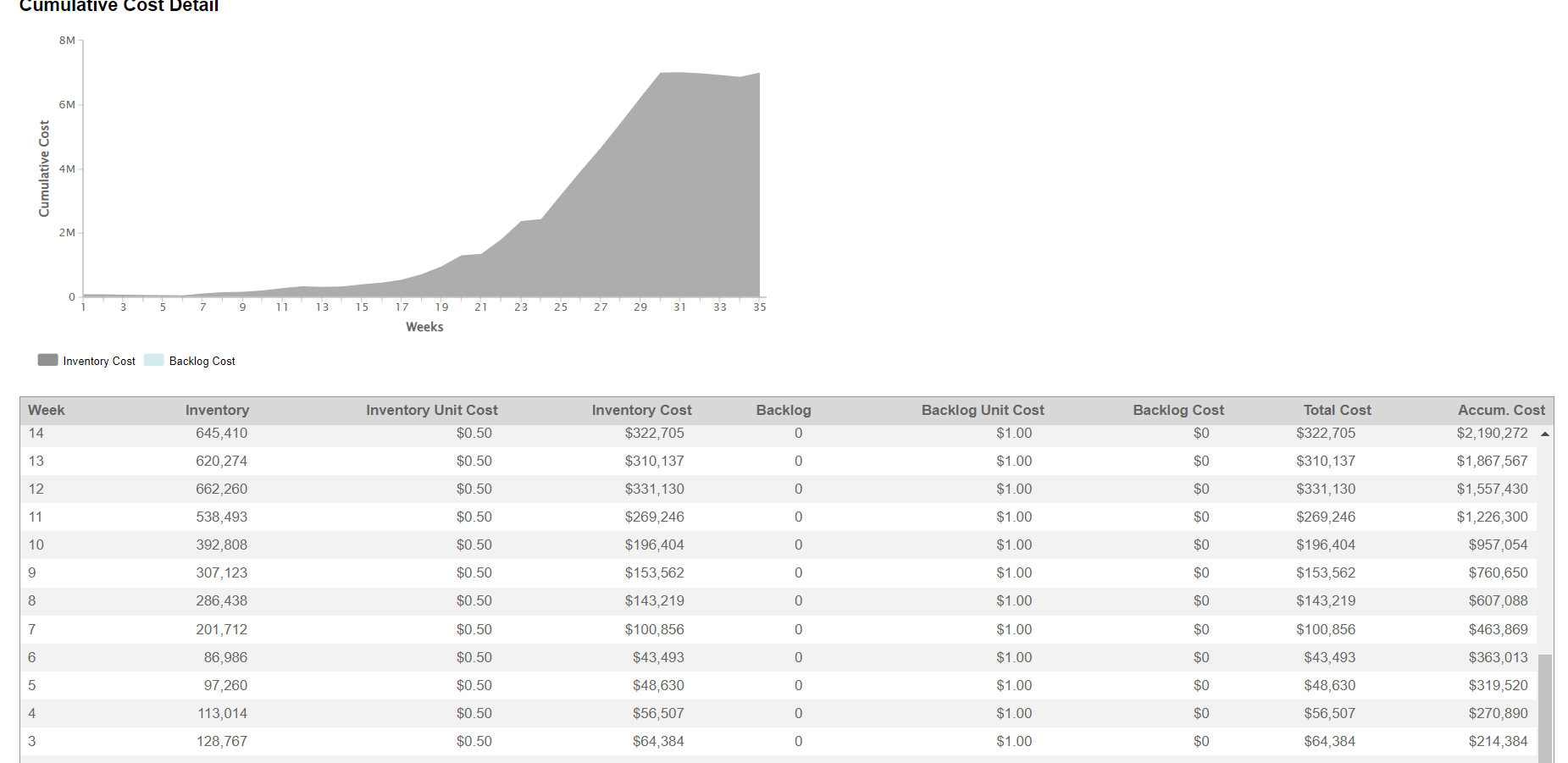 experience the effects of a supply chain dynamic called the "bullwhip" effect.
