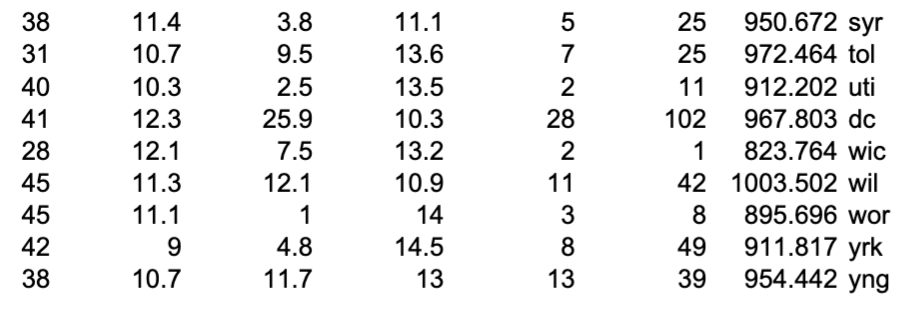 (SMSA) in the United States, obtained for the years 1959-1961. [Source: GC