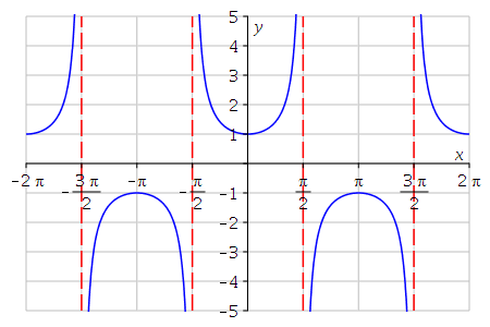 2.) Please make cot x, tan x, sec x, csc x, equal