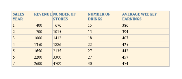 Extra Credit Assignment for ADMN 210 - Spring 2020Case study, StarbucksThe case